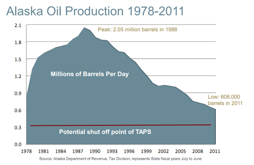 Alaska Oil Production