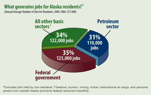 What generates jobs for Alaska residents?